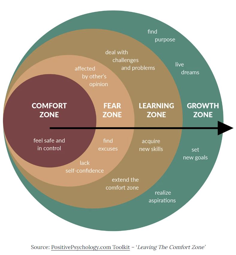 The four circles of comfort, fear, learning and growth from a psychological point of view. Details in text to follow